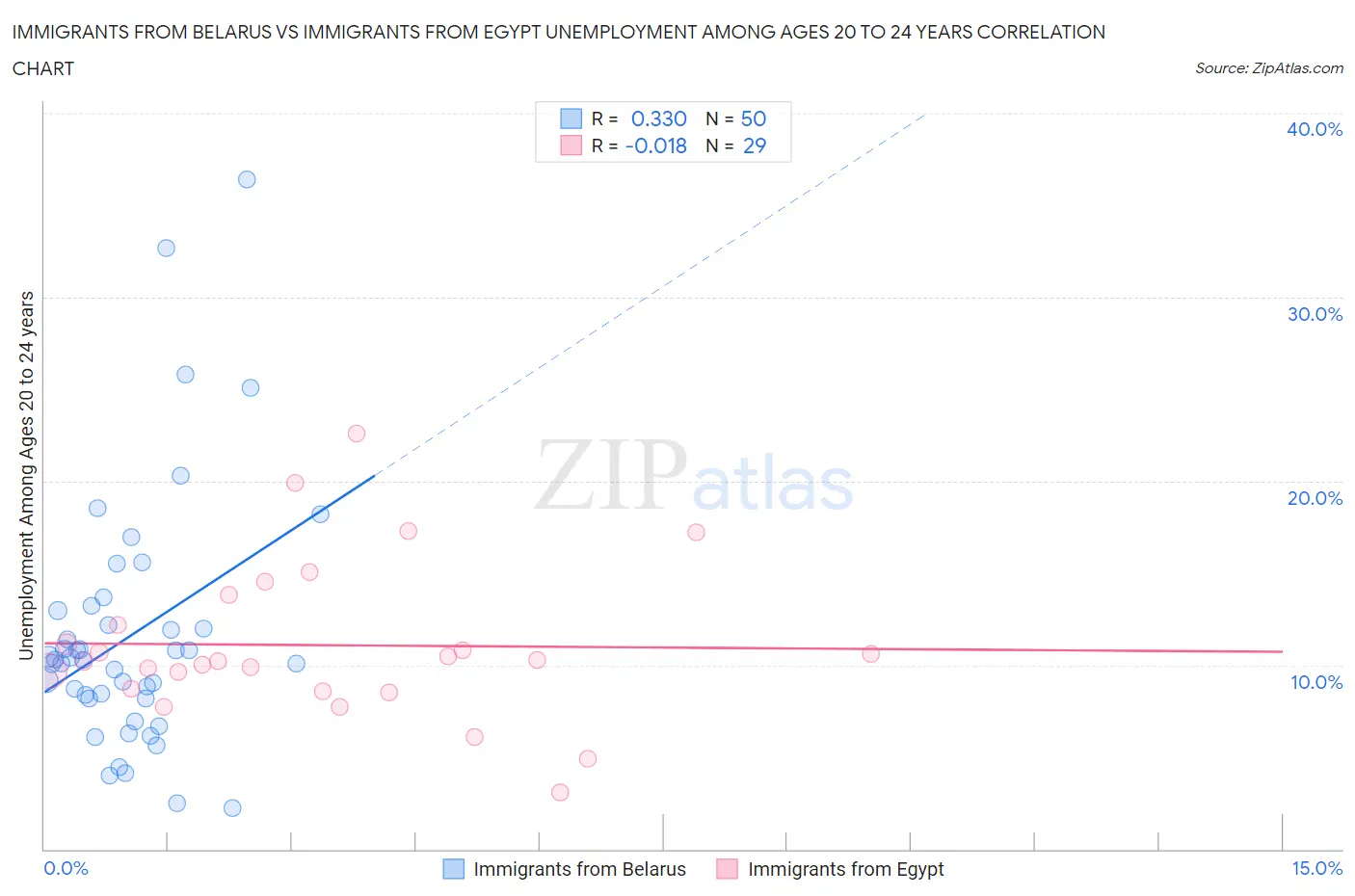 Immigrants from Belarus vs Immigrants from Egypt Unemployment Among Ages 20 to 24 years