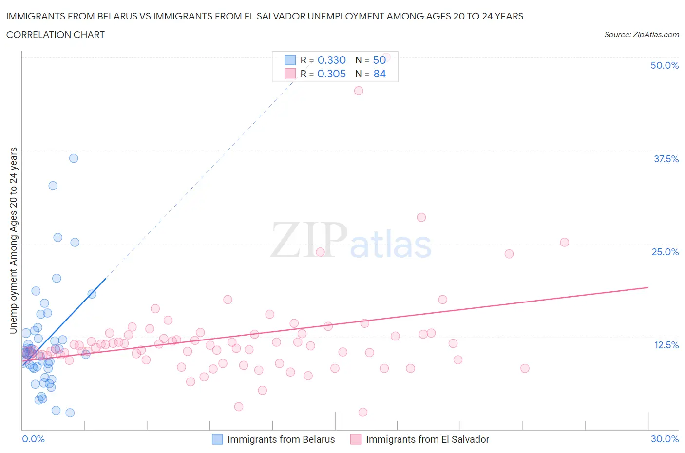 Immigrants from Belarus vs Immigrants from El Salvador Unemployment Among Ages 20 to 24 years