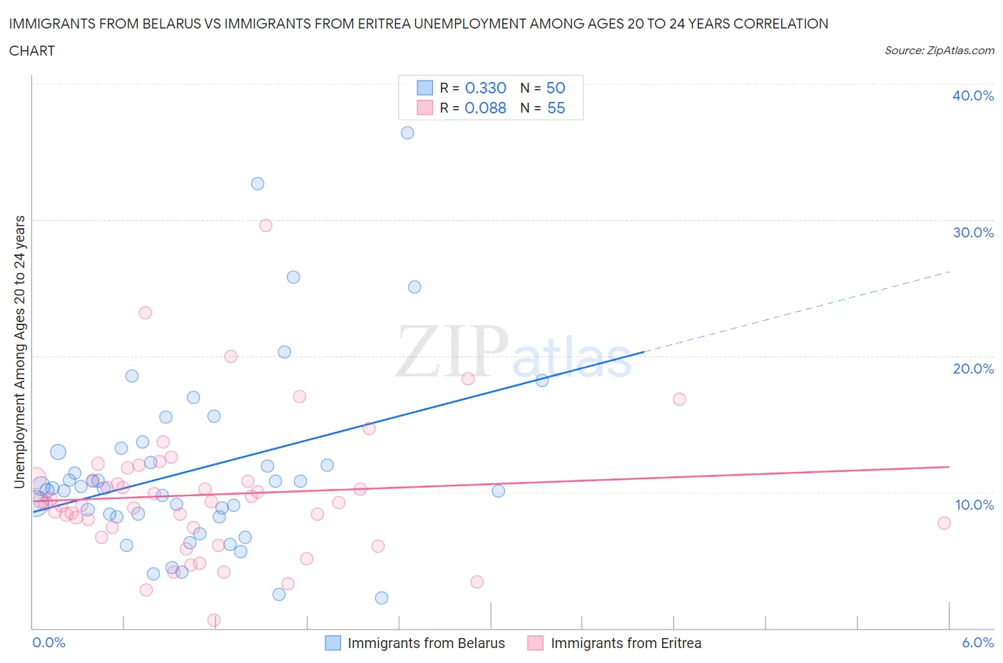 Immigrants from Belarus vs Immigrants from Eritrea Unemployment Among Ages 20 to 24 years