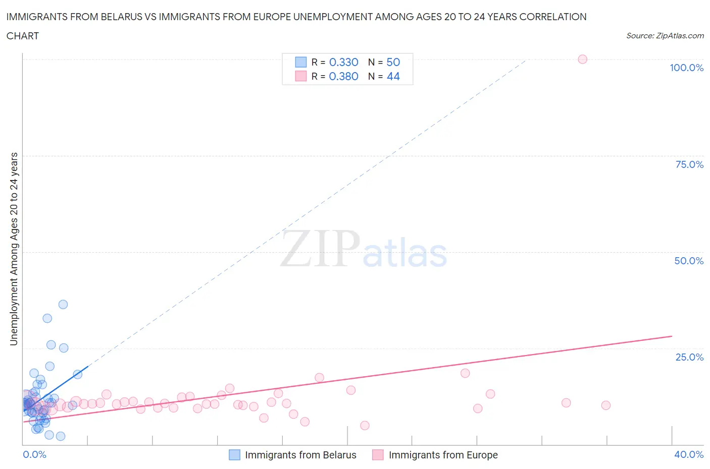 Immigrants from Belarus vs Immigrants from Europe Unemployment Among Ages 20 to 24 years
