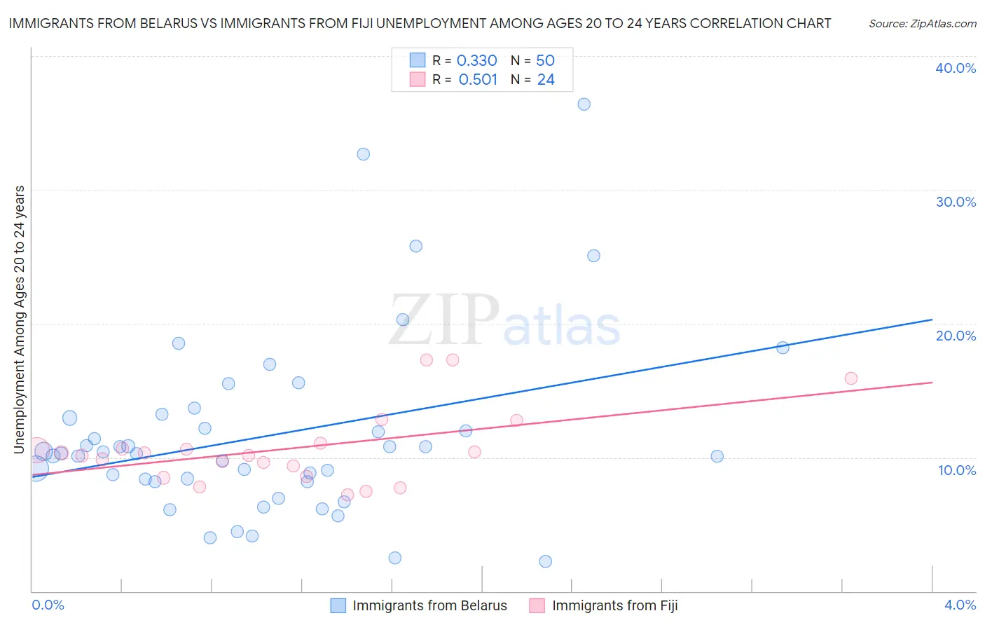 Immigrants from Belarus vs Immigrants from Fiji Unemployment Among Ages 20 to 24 years