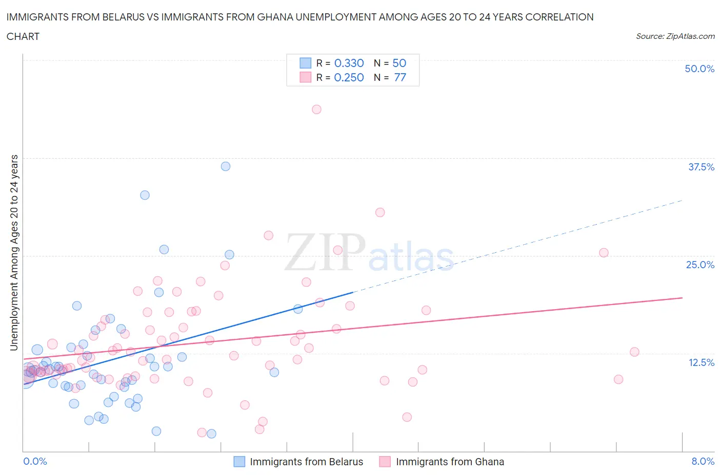 Immigrants from Belarus vs Immigrants from Ghana Unemployment Among Ages 20 to 24 years