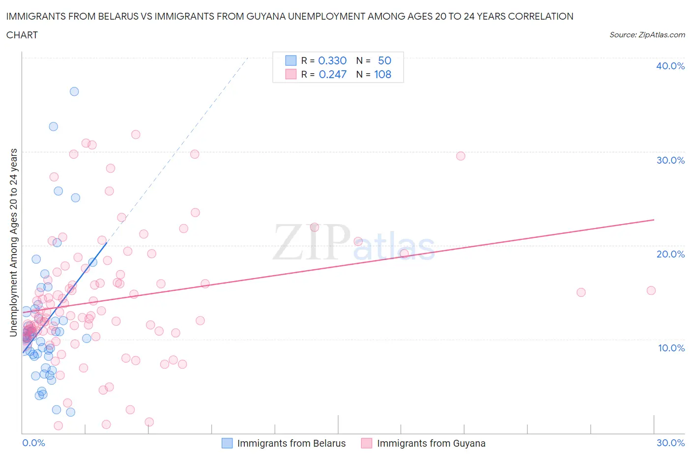 Immigrants from Belarus vs Immigrants from Guyana Unemployment Among Ages 20 to 24 years