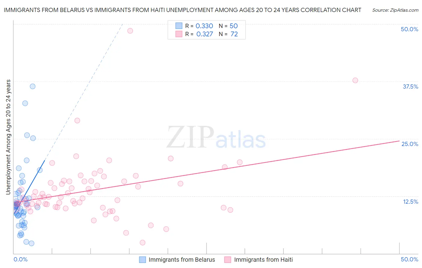 Immigrants from Belarus vs Immigrants from Haiti Unemployment Among Ages 20 to 24 years