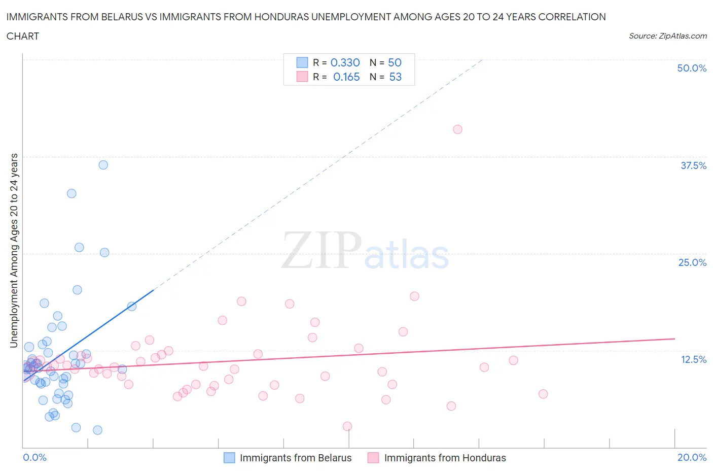 Immigrants from Belarus vs Immigrants from Honduras Unemployment Among Ages 20 to 24 years