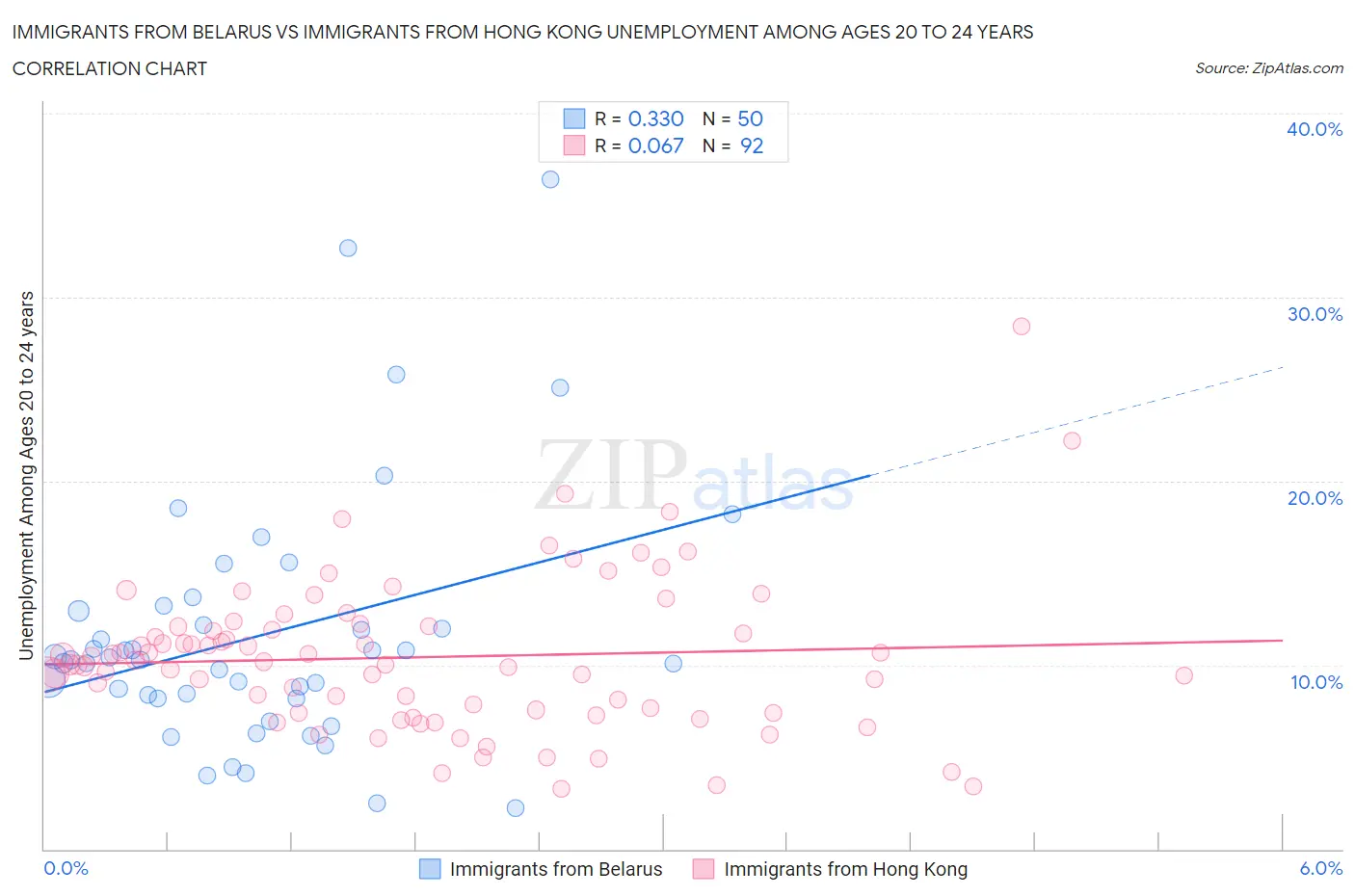 Immigrants from Belarus vs Immigrants from Hong Kong Unemployment Among Ages 20 to 24 years