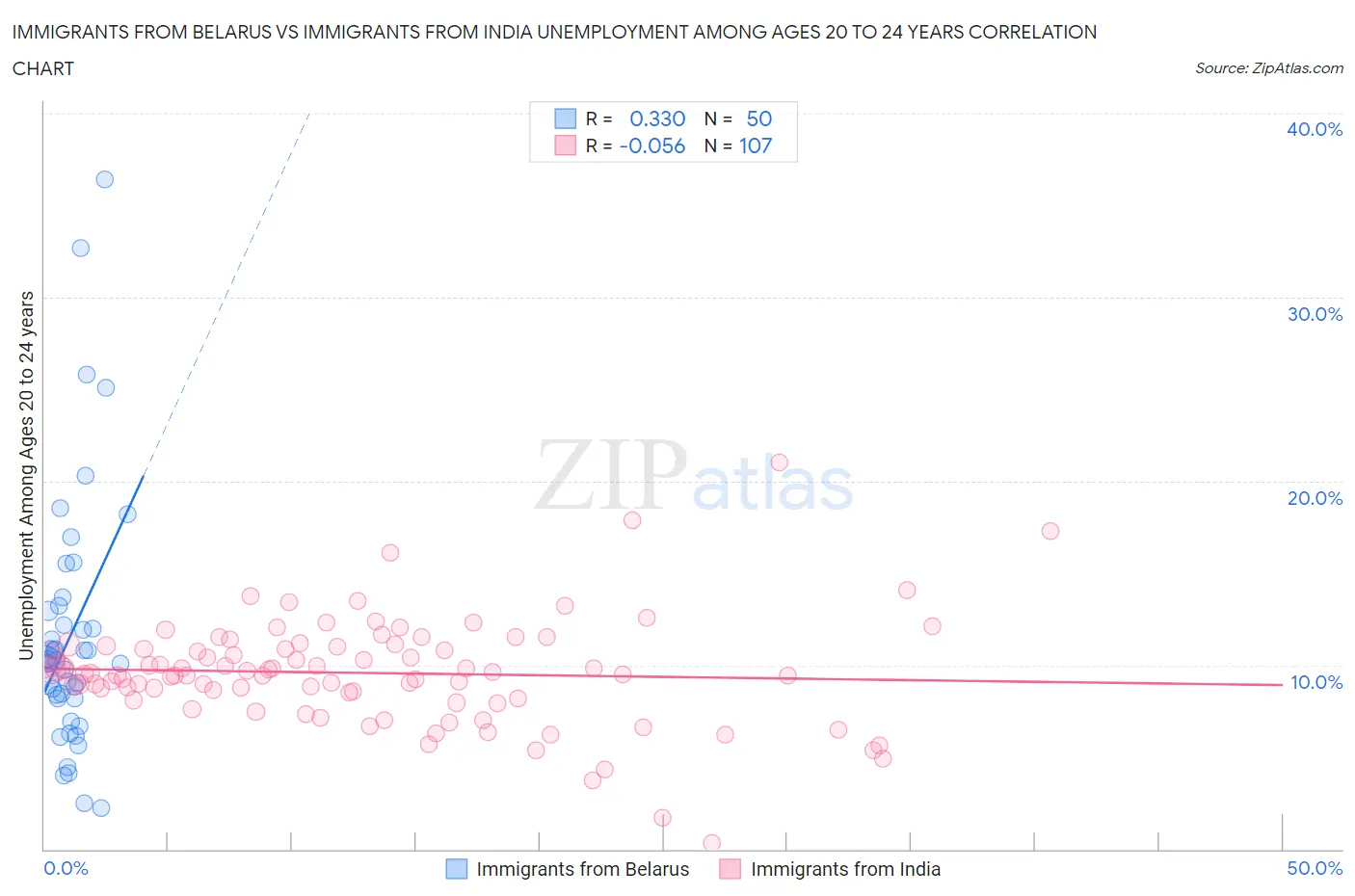 Immigrants from Belarus vs Immigrants from India Unemployment Among Ages 20 to 24 years