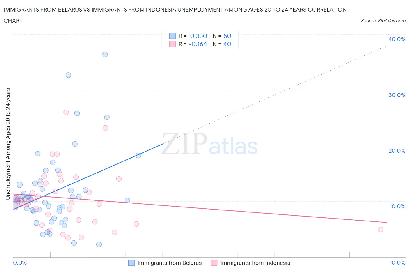 Immigrants from Belarus vs Immigrants from Indonesia Unemployment Among Ages 20 to 24 years