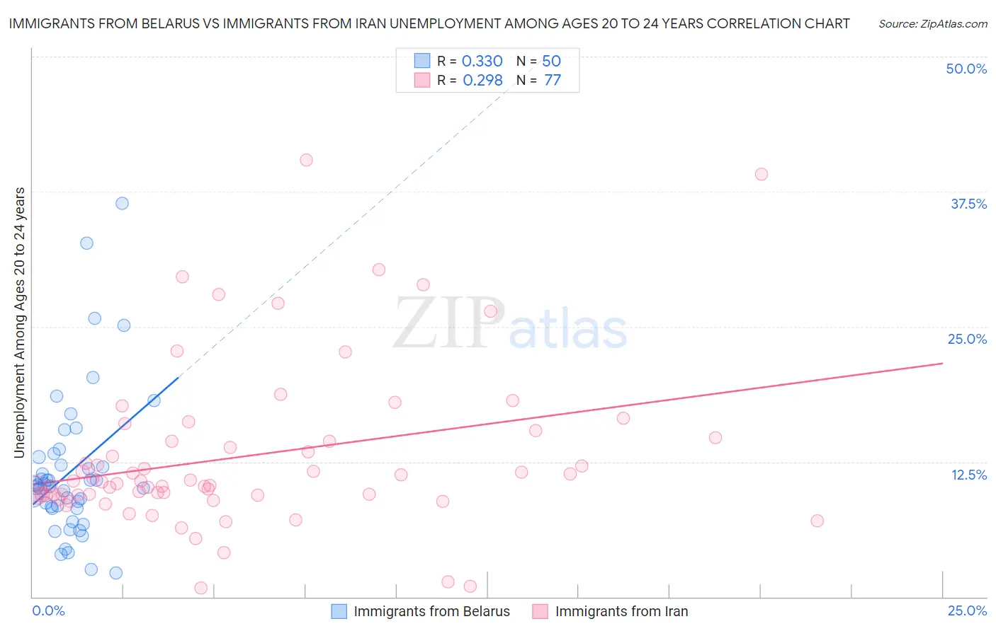 Immigrants from Belarus vs Immigrants from Iran Unemployment Among Ages 20 to 24 years