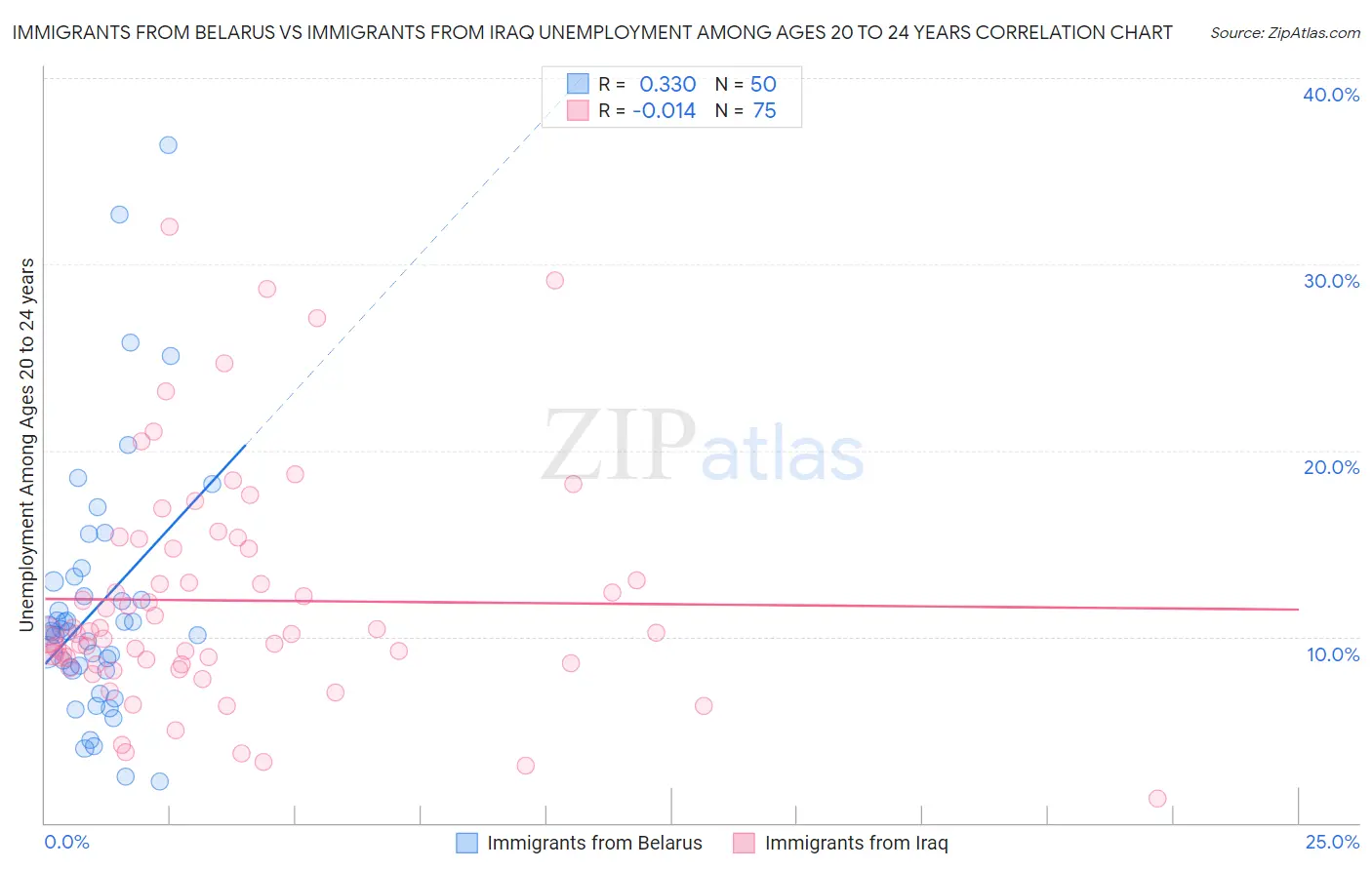 Immigrants from Belarus vs Immigrants from Iraq Unemployment Among Ages 20 to 24 years