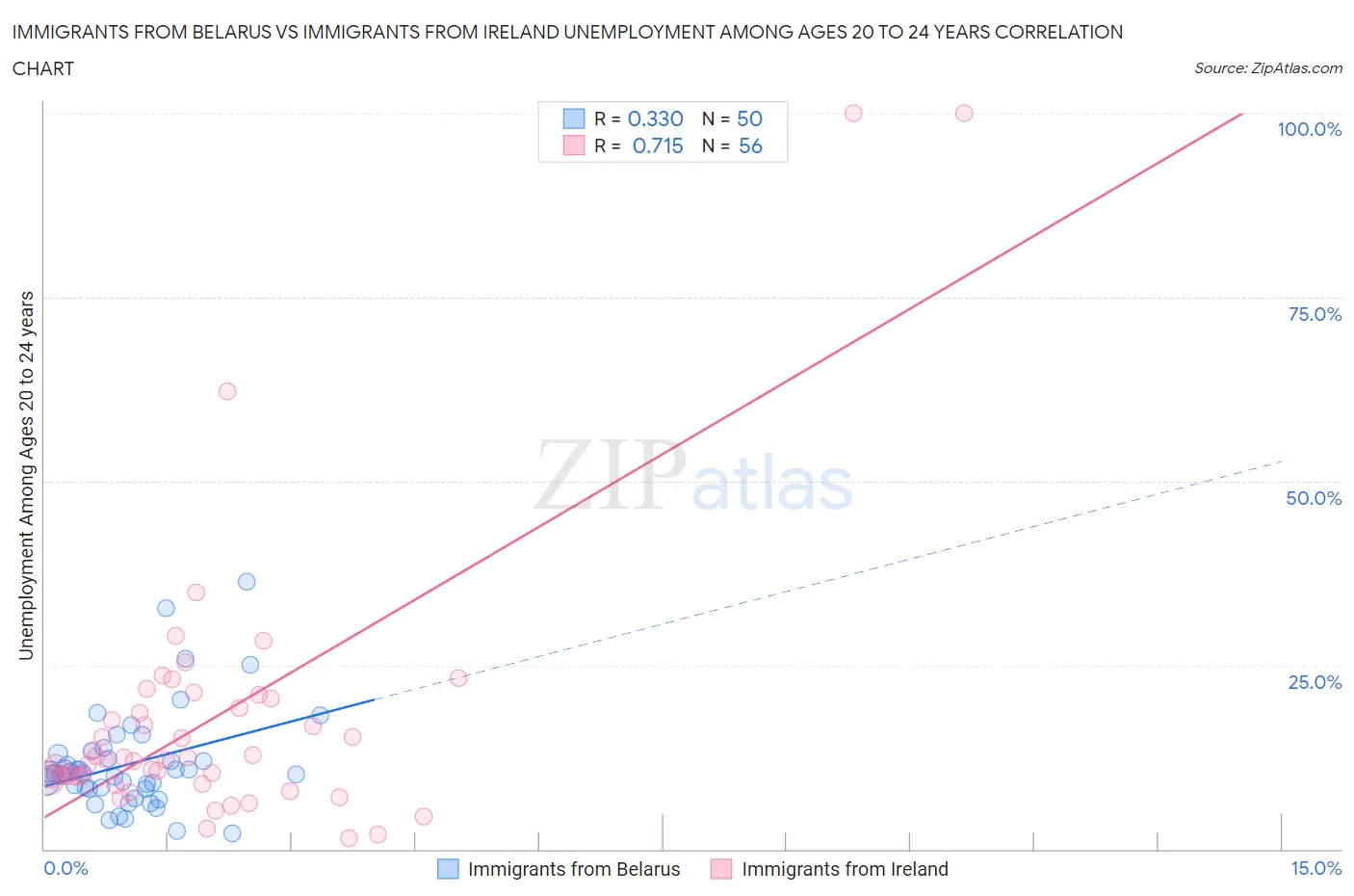 Immigrants from Belarus vs Immigrants from Ireland Unemployment Among Ages 20 to 24 years