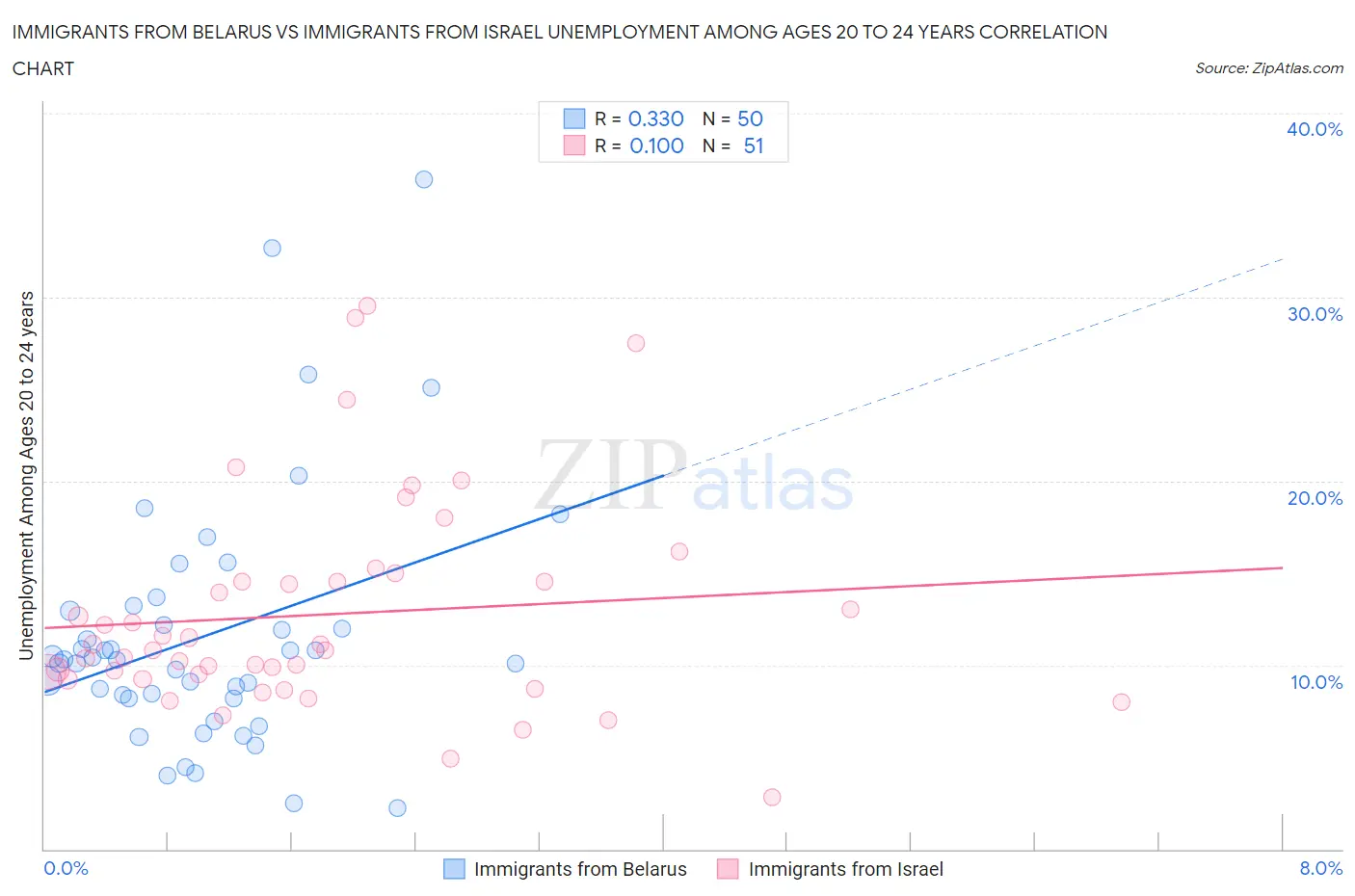 Immigrants from Belarus vs Immigrants from Israel Unemployment Among Ages 20 to 24 years