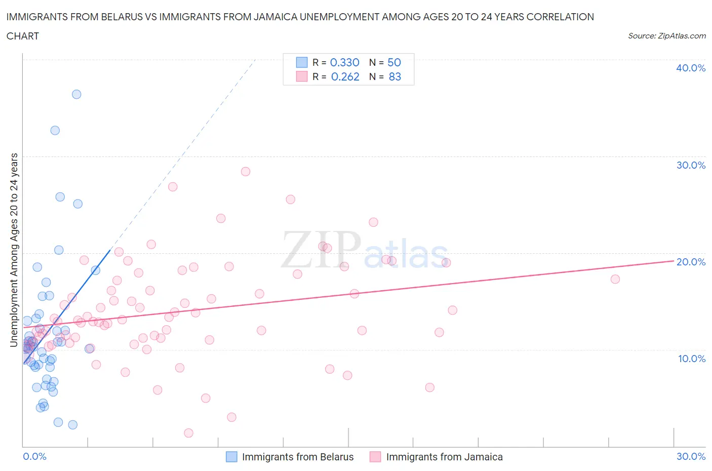 Immigrants from Belarus vs Immigrants from Jamaica Unemployment Among Ages 20 to 24 years