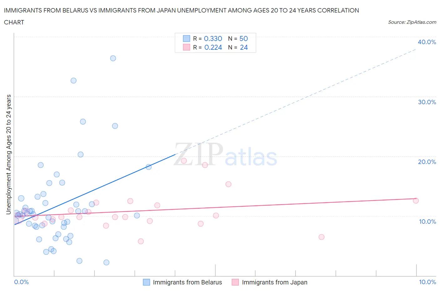Immigrants from Belarus vs Immigrants from Japan Unemployment Among Ages 20 to 24 years