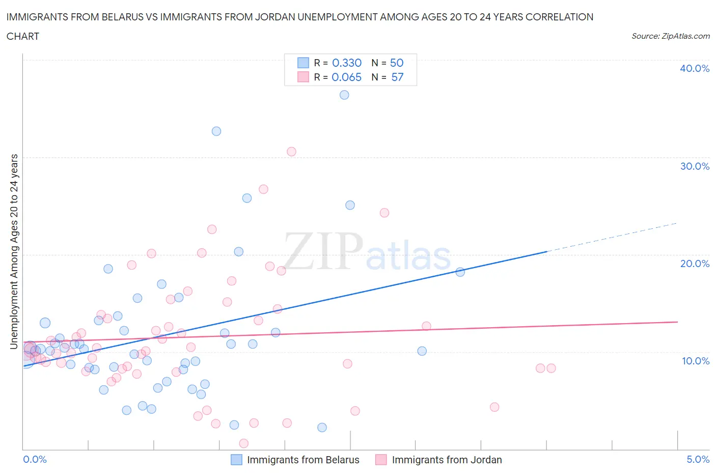 Immigrants from Belarus vs Immigrants from Jordan Unemployment Among Ages 20 to 24 years