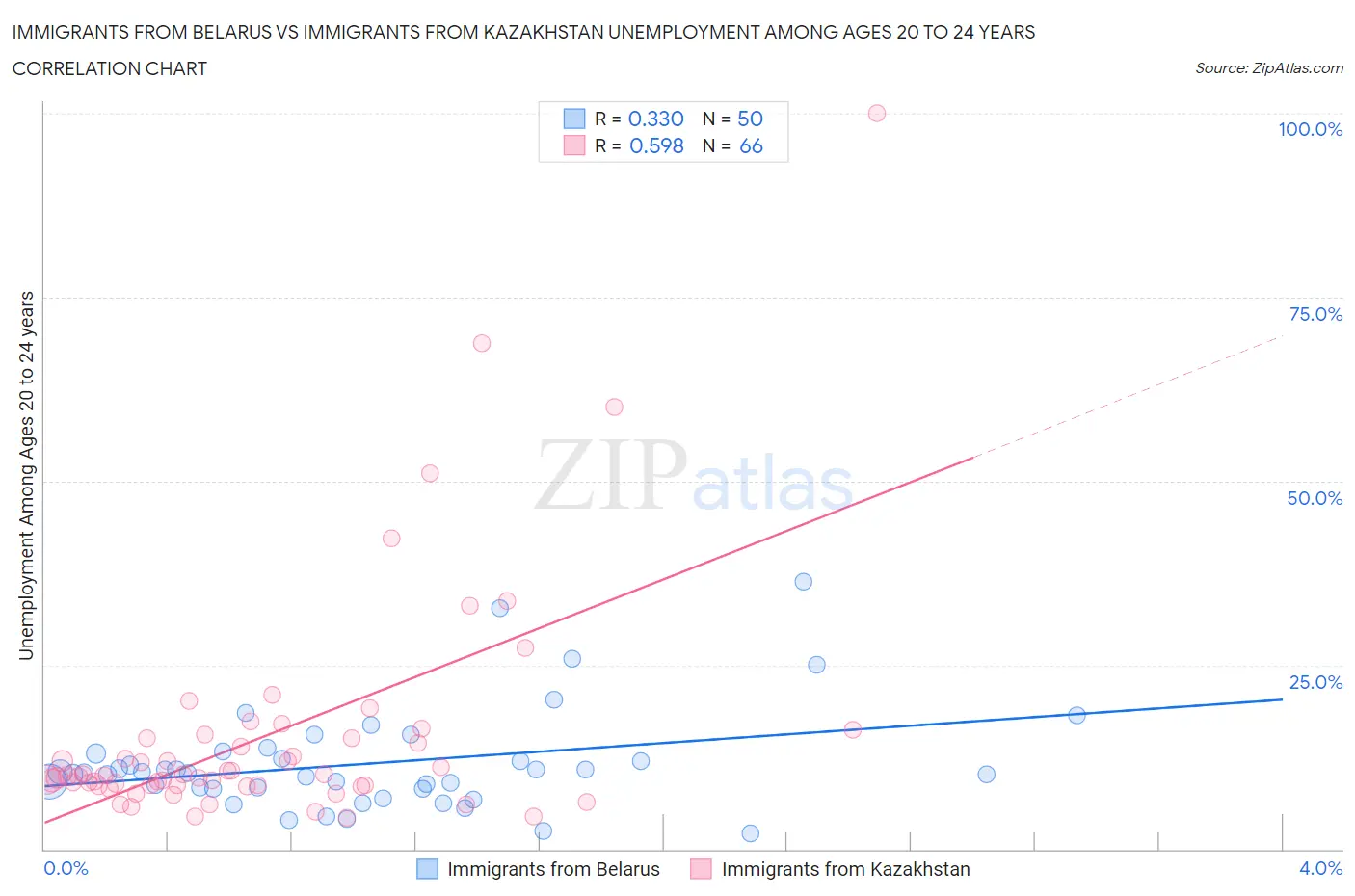 Immigrants from Belarus vs Immigrants from Kazakhstan Unemployment Among Ages 20 to 24 years