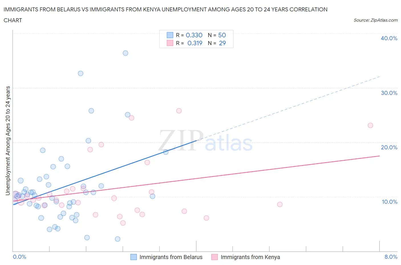 Immigrants from Belarus vs Immigrants from Kenya Unemployment Among Ages 20 to 24 years