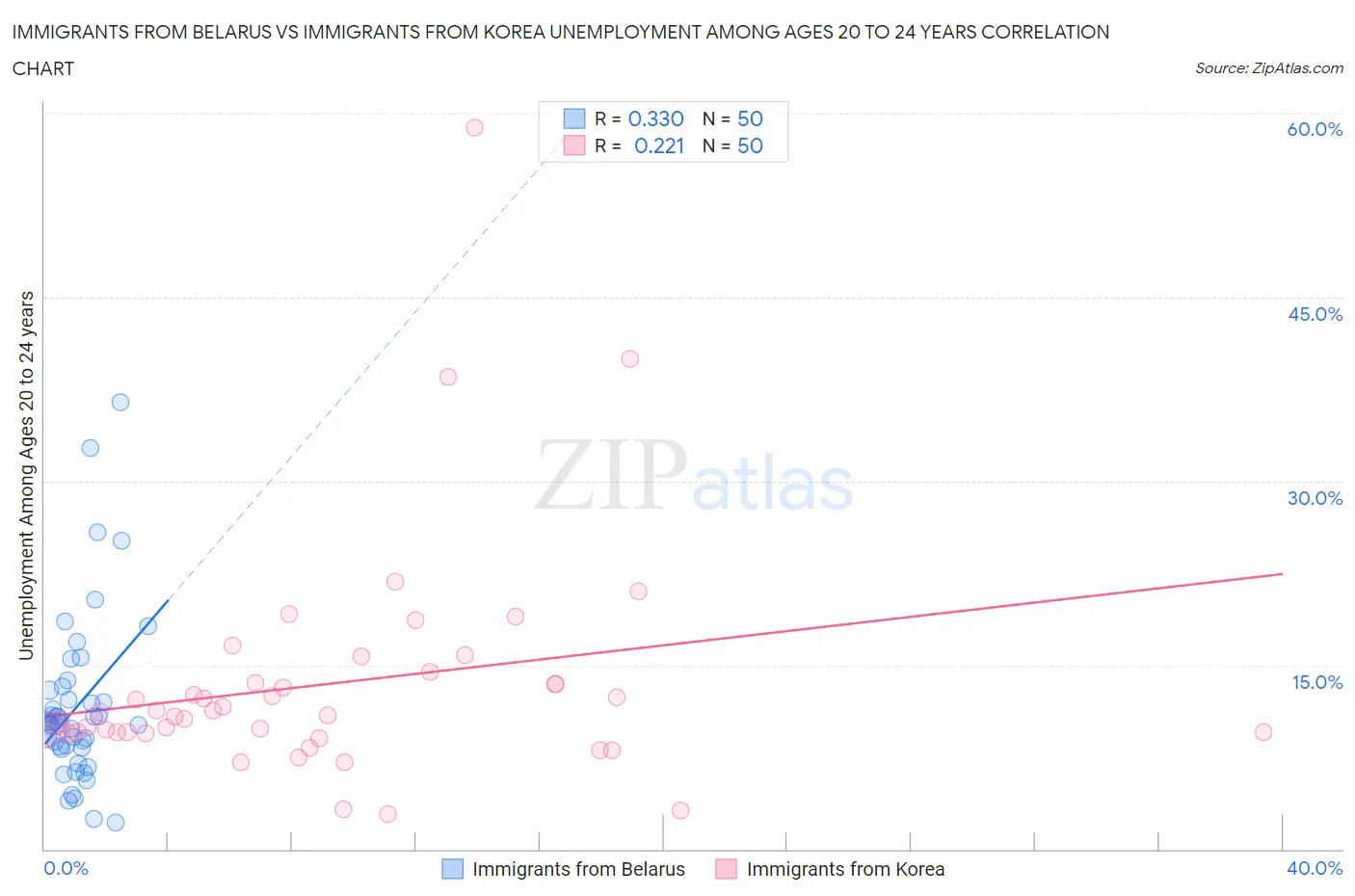 Immigrants from Belarus vs Immigrants from Korea Unemployment Among Ages 20 to 24 years