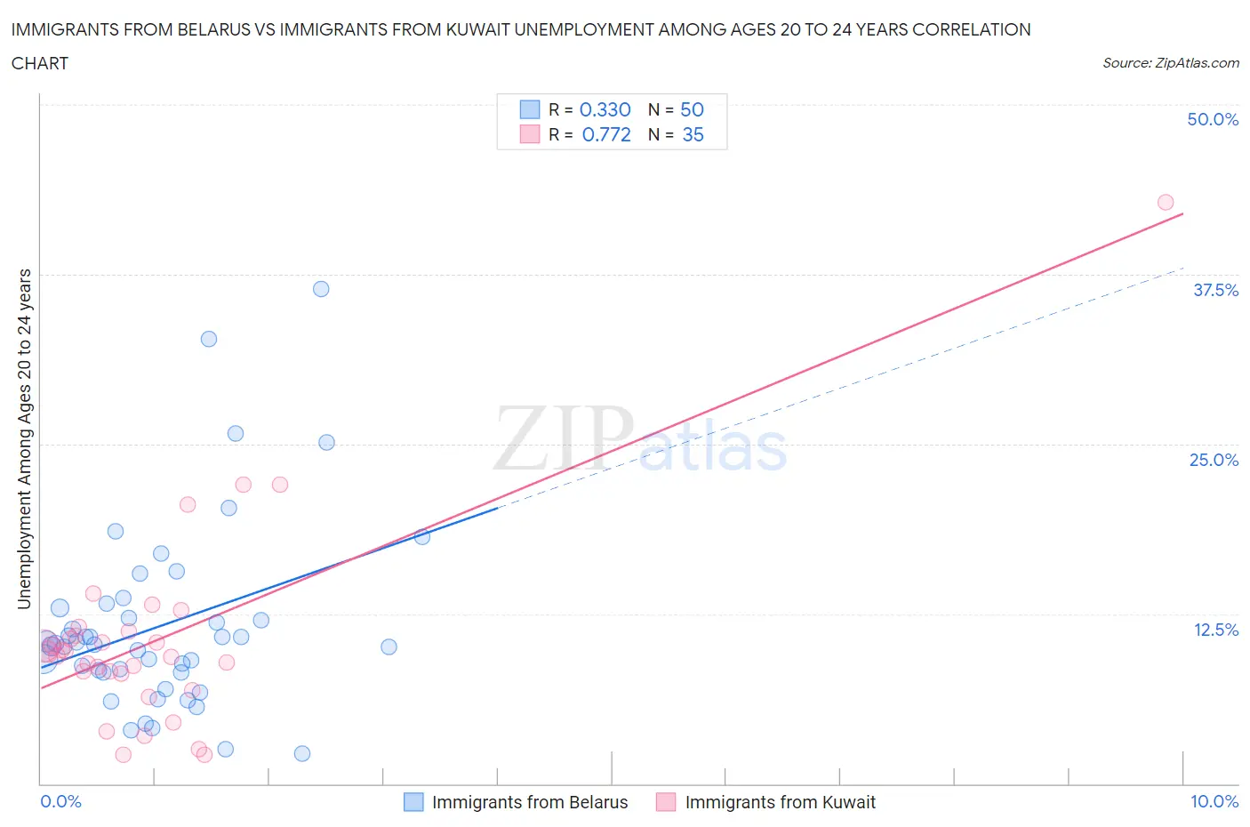 Immigrants from Belarus vs Immigrants from Kuwait Unemployment Among Ages 20 to 24 years