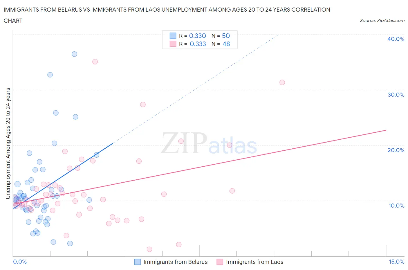 Immigrants from Belarus vs Immigrants from Laos Unemployment Among Ages 20 to 24 years