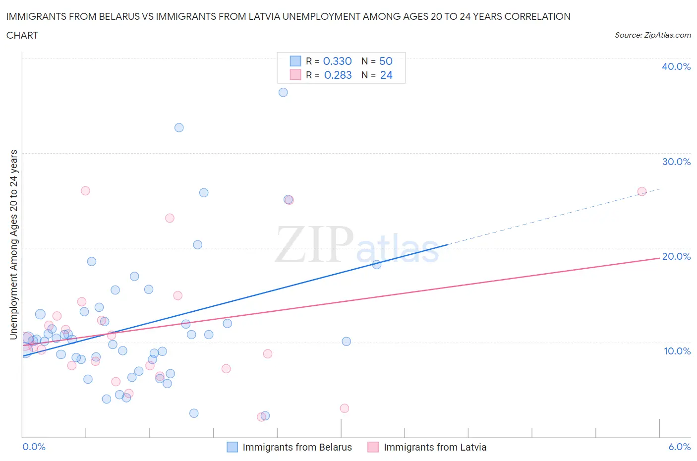 Immigrants from Belarus vs Immigrants from Latvia Unemployment Among Ages 20 to 24 years