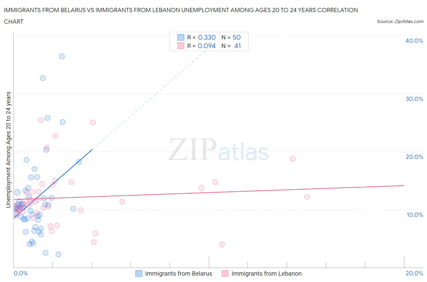 Immigrants from Belarus vs Immigrants from Lebanon Unemployment Among Ages 20 to 24 years