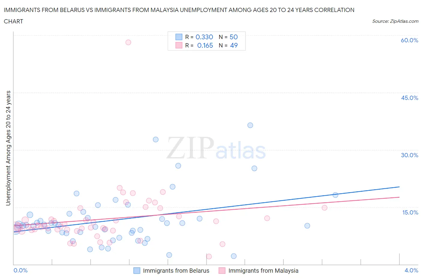 Immigrants from Belarus vs Immigrants from Malaysia Unemployment Among Ages 20 to 24 years