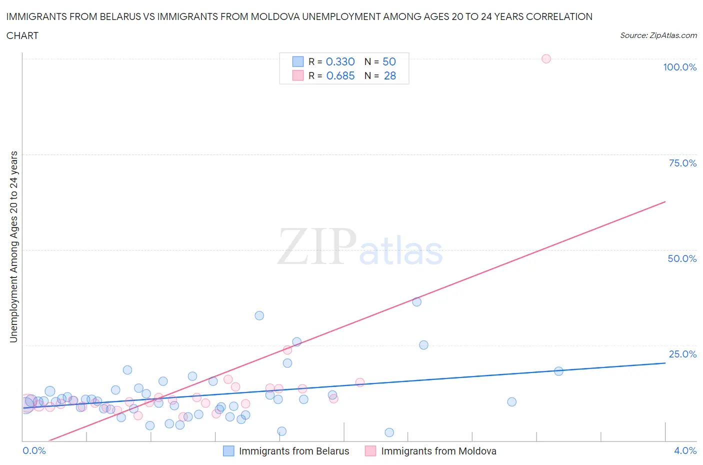 Immigrants from Belarus vs Immigrants from Moldova Unemployment Among Ages 20 to 24 years