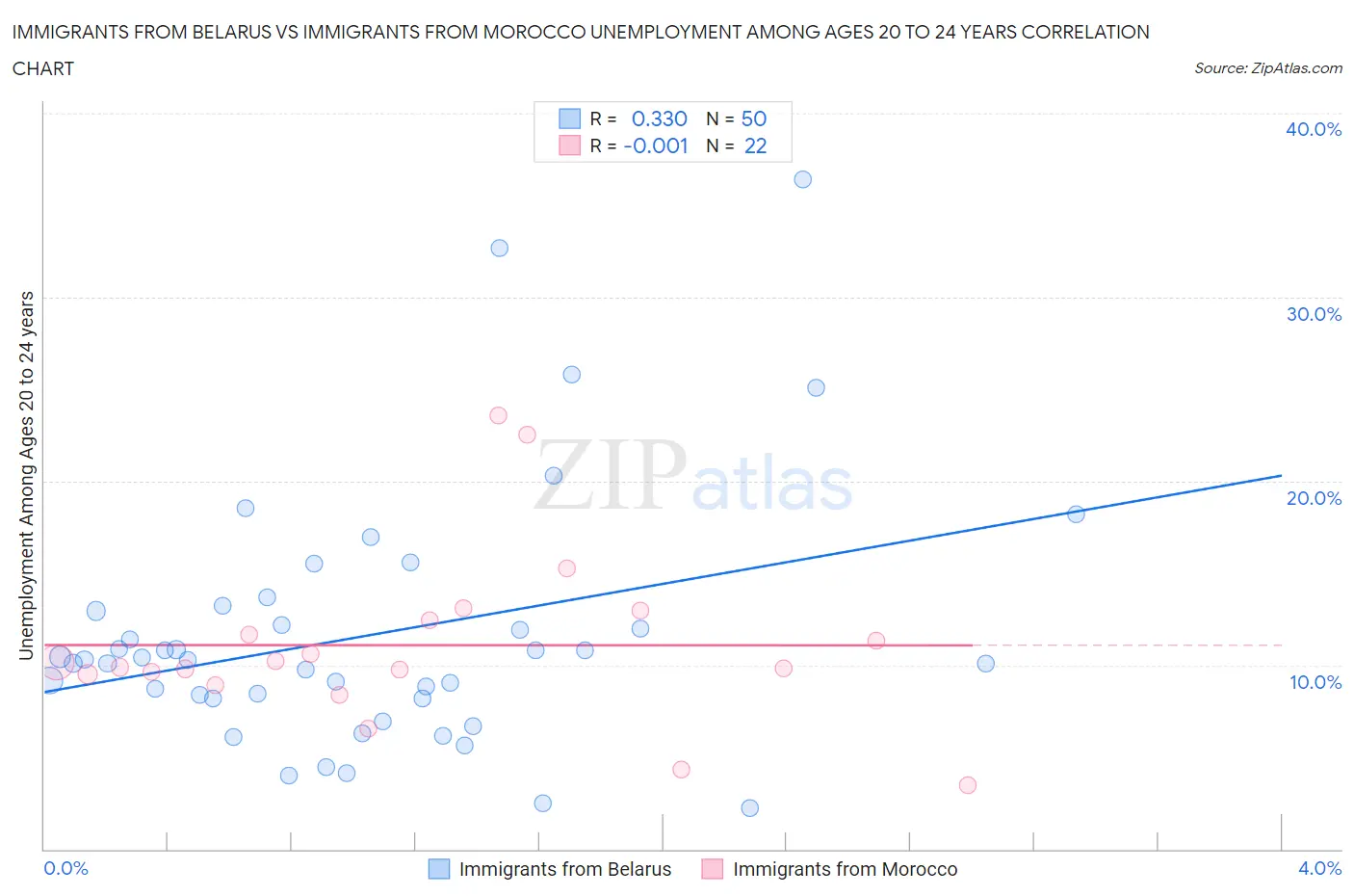Immigrants from Belarus vs Immigrants from Morocco Unemployment Among Ages 20 to 24 years