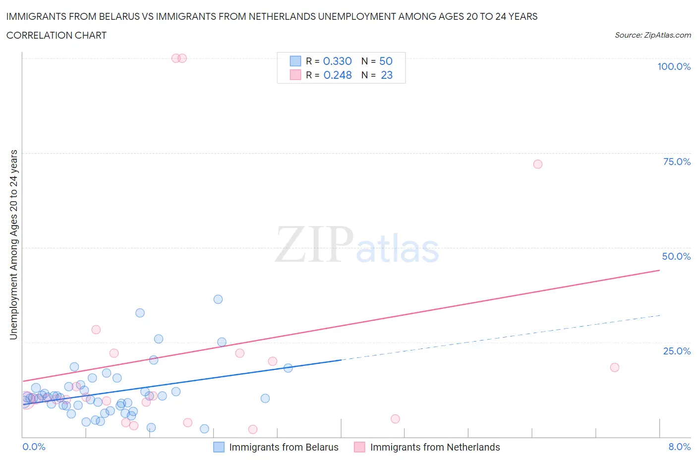 Immigrants from Belarus vs Immigrants from Netherlands Unemployment Among Ages 20 to 24 years