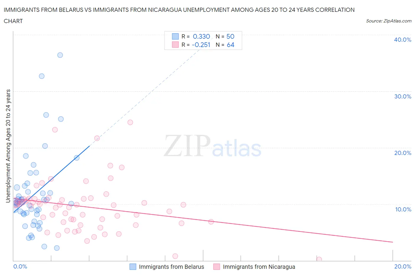 Immigrants from Belarus vs Immigrants from Nicaragua Unemployment Among Ages 20 to 24 years