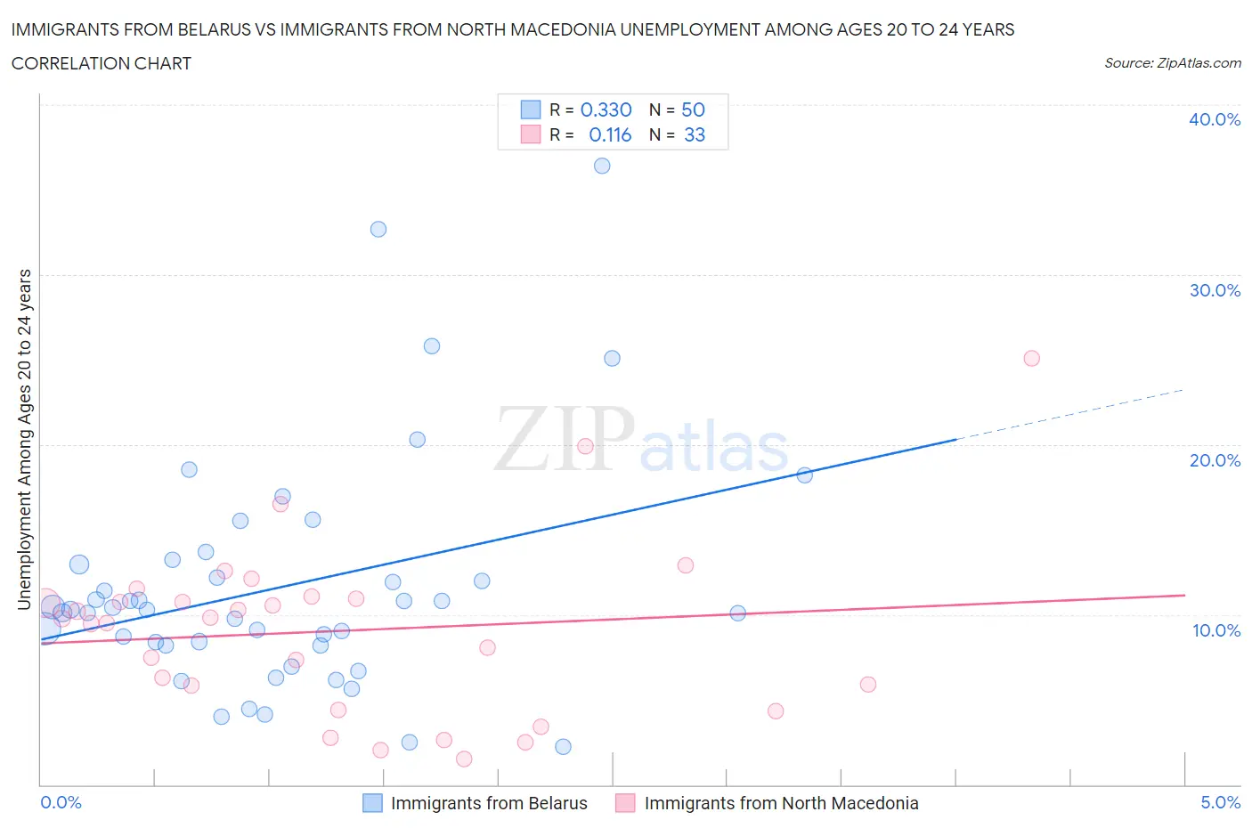 Immigrants from Belarus vs Immigrants from North Macedonia Unemployment Among Ages 20 to 24 years