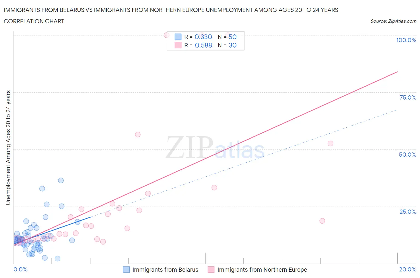 Immigrants from Belarus vs Immigrants from Northern Europe Unemployment Among Ages 20 to 24 years