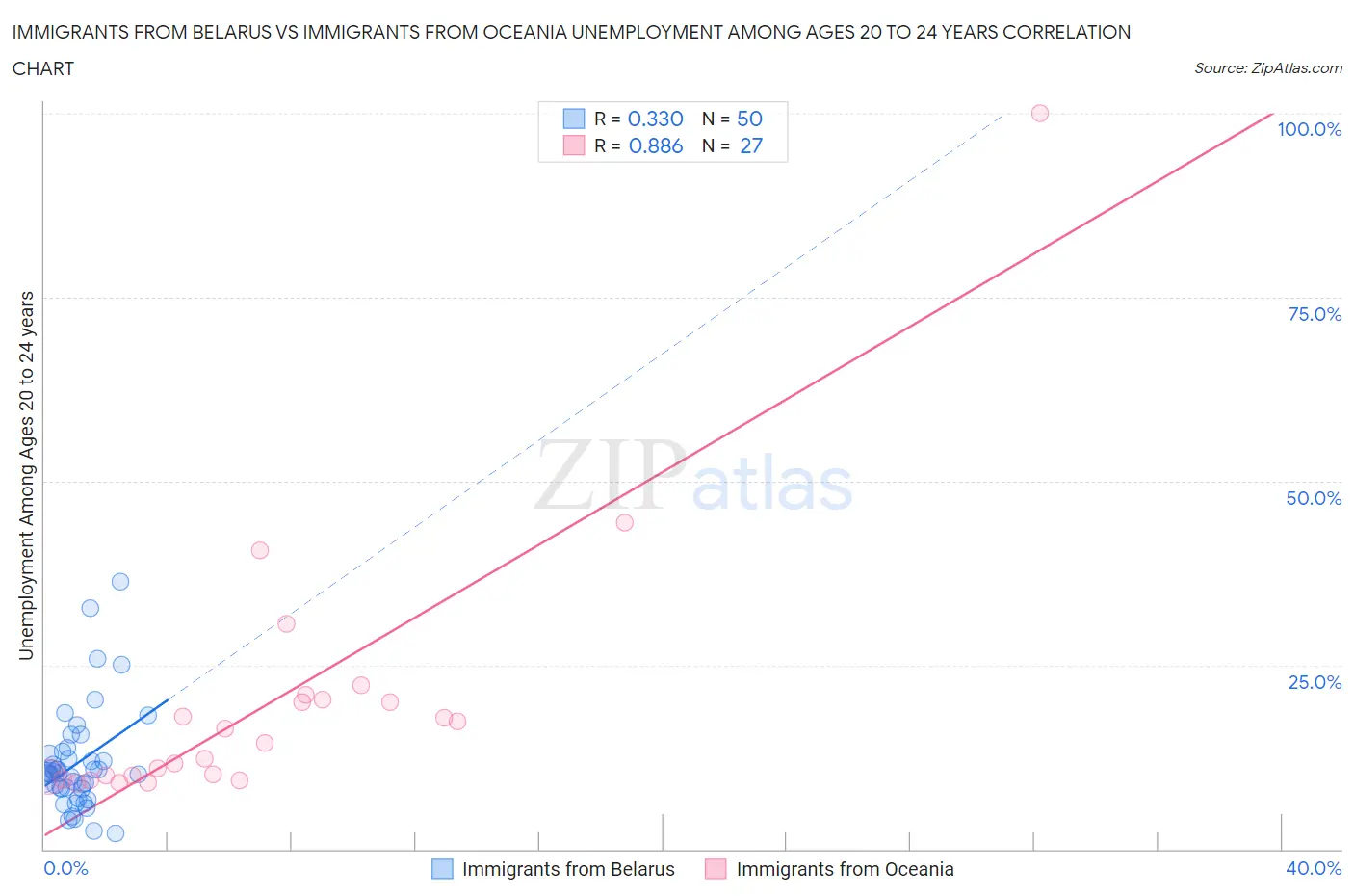 Immigrants from Belarus vs Immigrants from Oceania Unemployment Among Ages 20 to 24 years