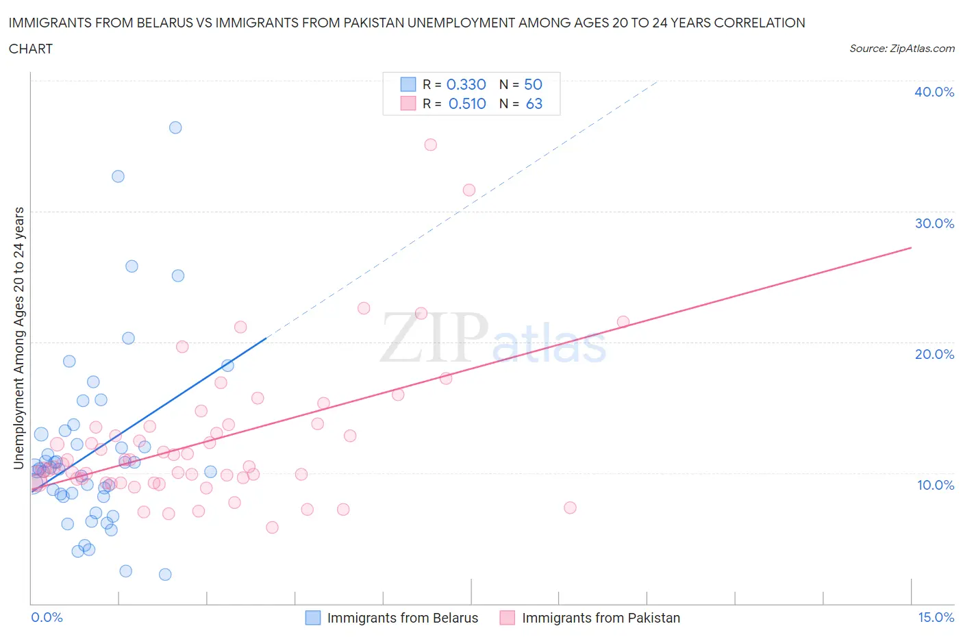 Immigrants from Belarus vs Immigrants from Pakistan Unemployment Among Ages 20 to 24 years