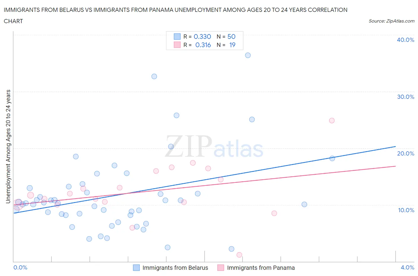 Immigrants from Belarus vs Immigrants from Panama Unemployment Among Ages 20 to 24 years