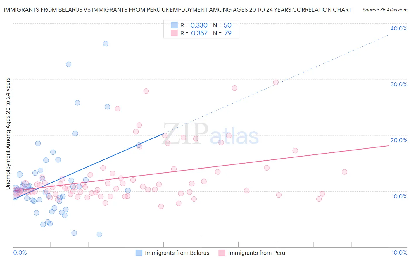 Immigrants from Belarus vs Immigrants from Peru Unemployment Among Ages 20 to 24 years