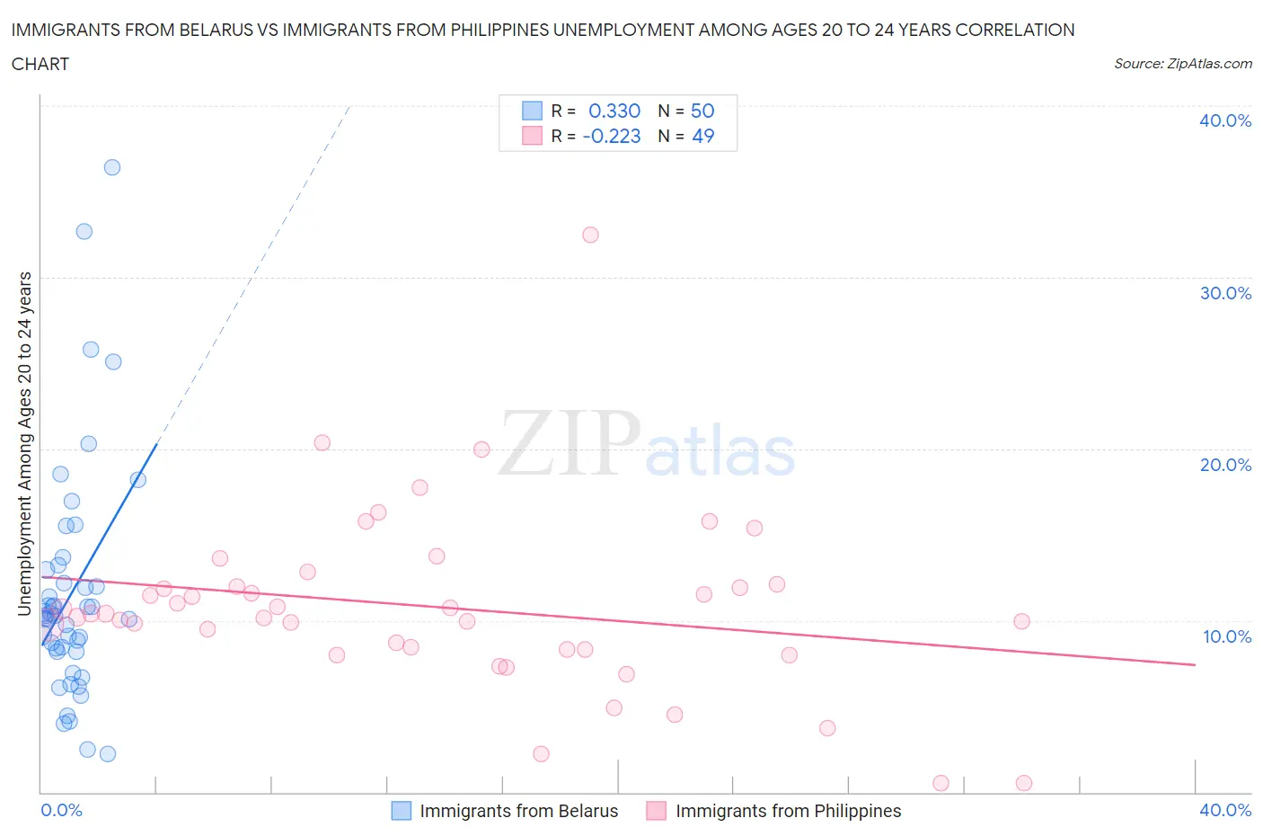 Immigrants from Belarus vs Immigrants from Philippines Unemployment Among Ages 20 to 24 years