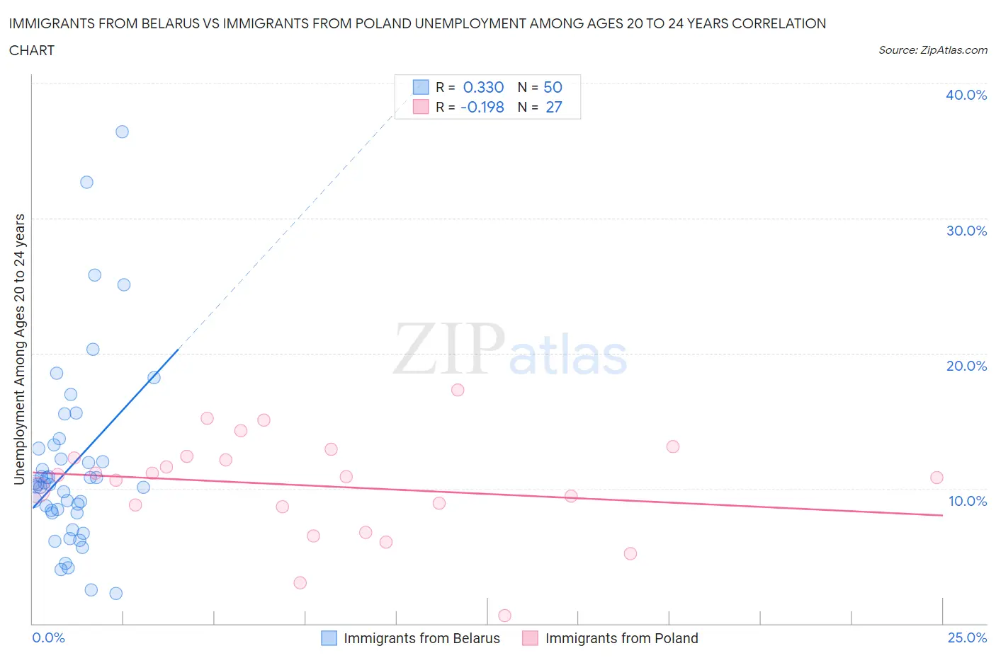 Immigrants from Belarus vs Immigrants from Poland Unemployment Among Ages 20 to 24 years