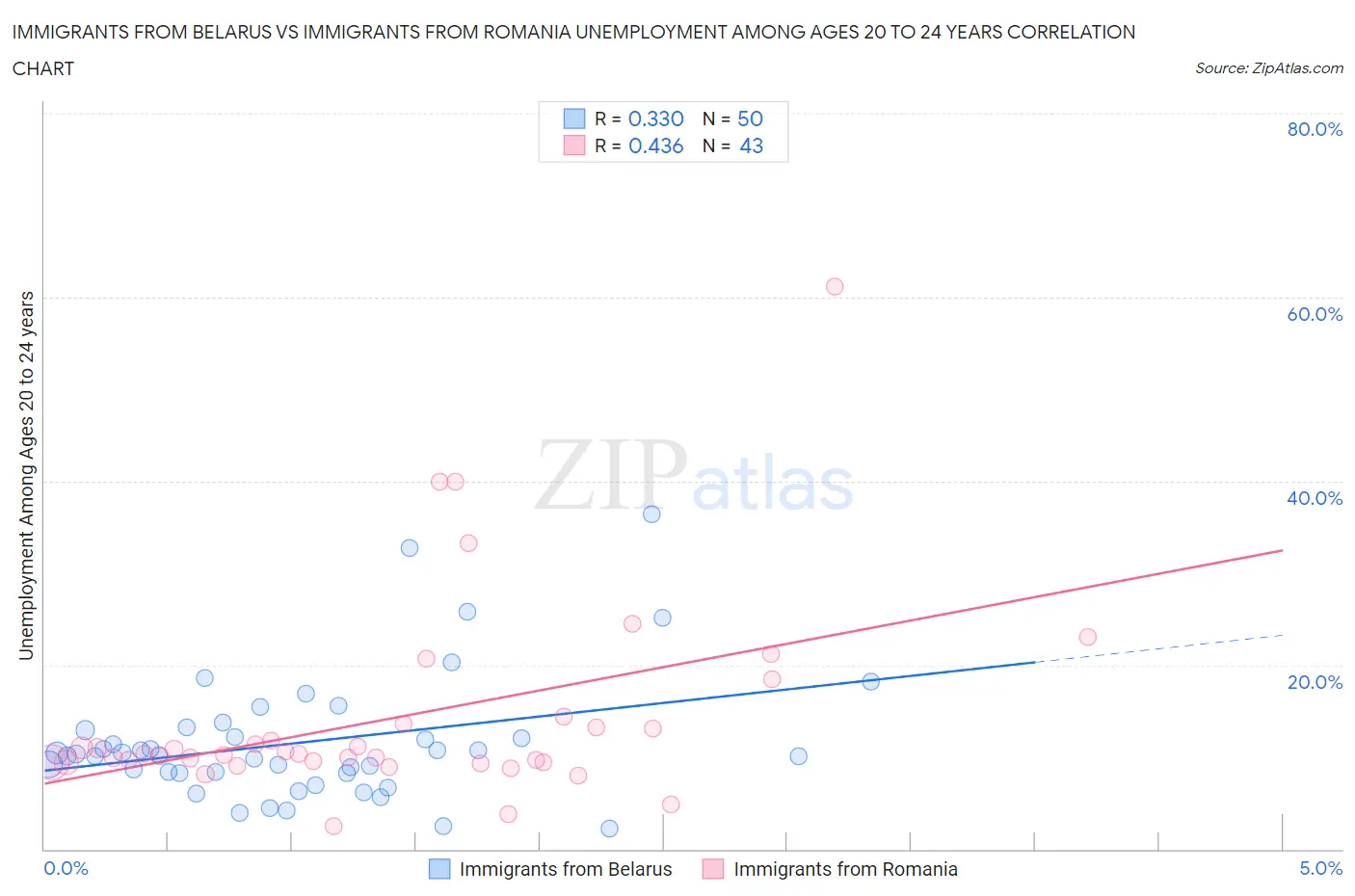 Immigrants from Belarus vs Immigrants from Romania Unemployment Among Ages 20 to 24 years