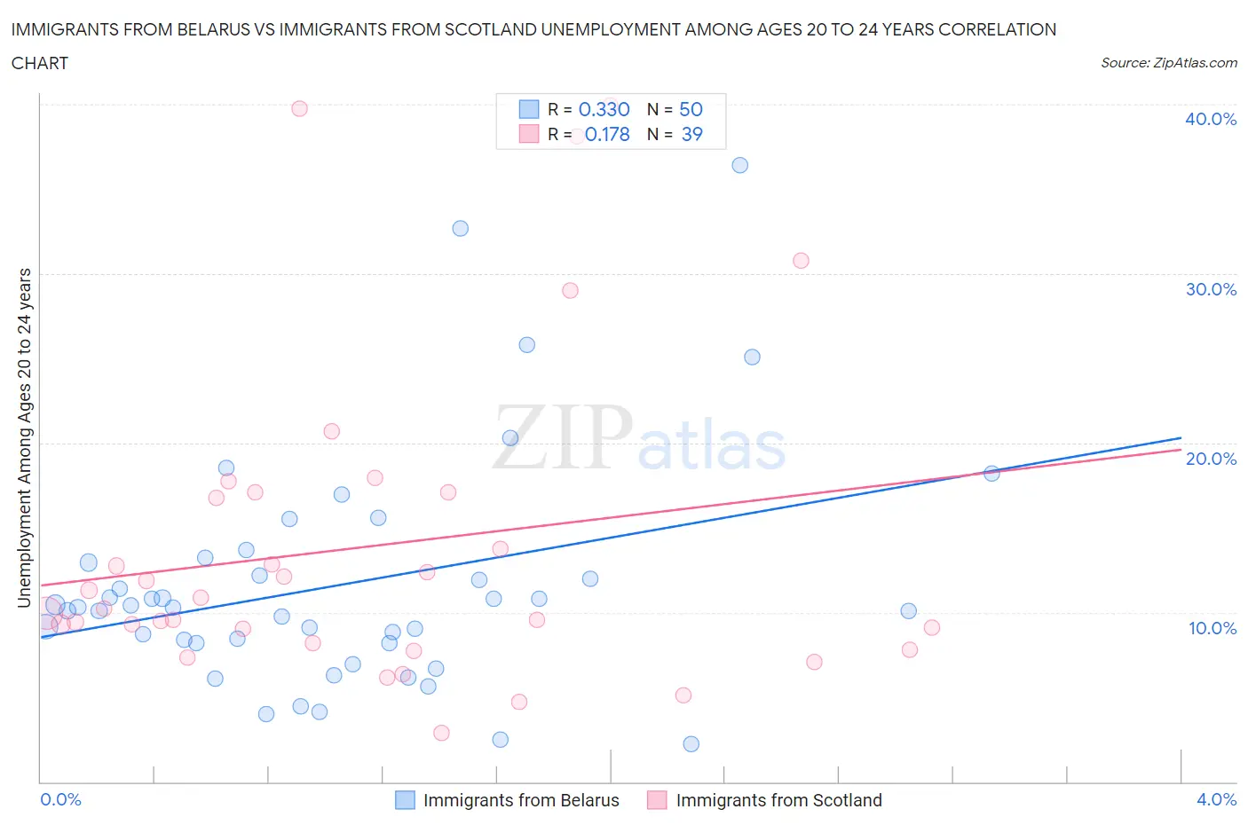 Immigrants from Belarus vs Immigrants from Scotland Unemployment Among Ages 20 to 24 years