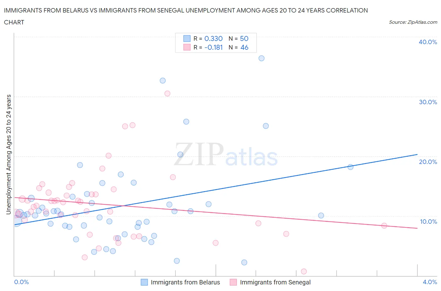 Immigrants from Belarus vs Immigrants from Senegal Unemployment Among Ages 20 to 24 years