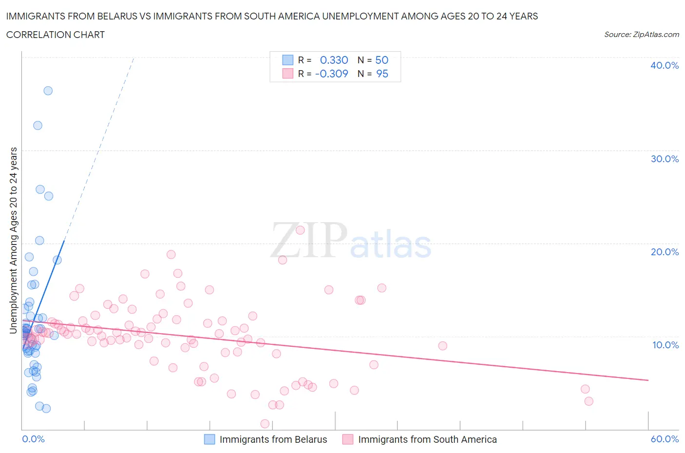 Immigrants from Belarus vs Immigrants from South America Unemployment Among Ages 20 to 24 years