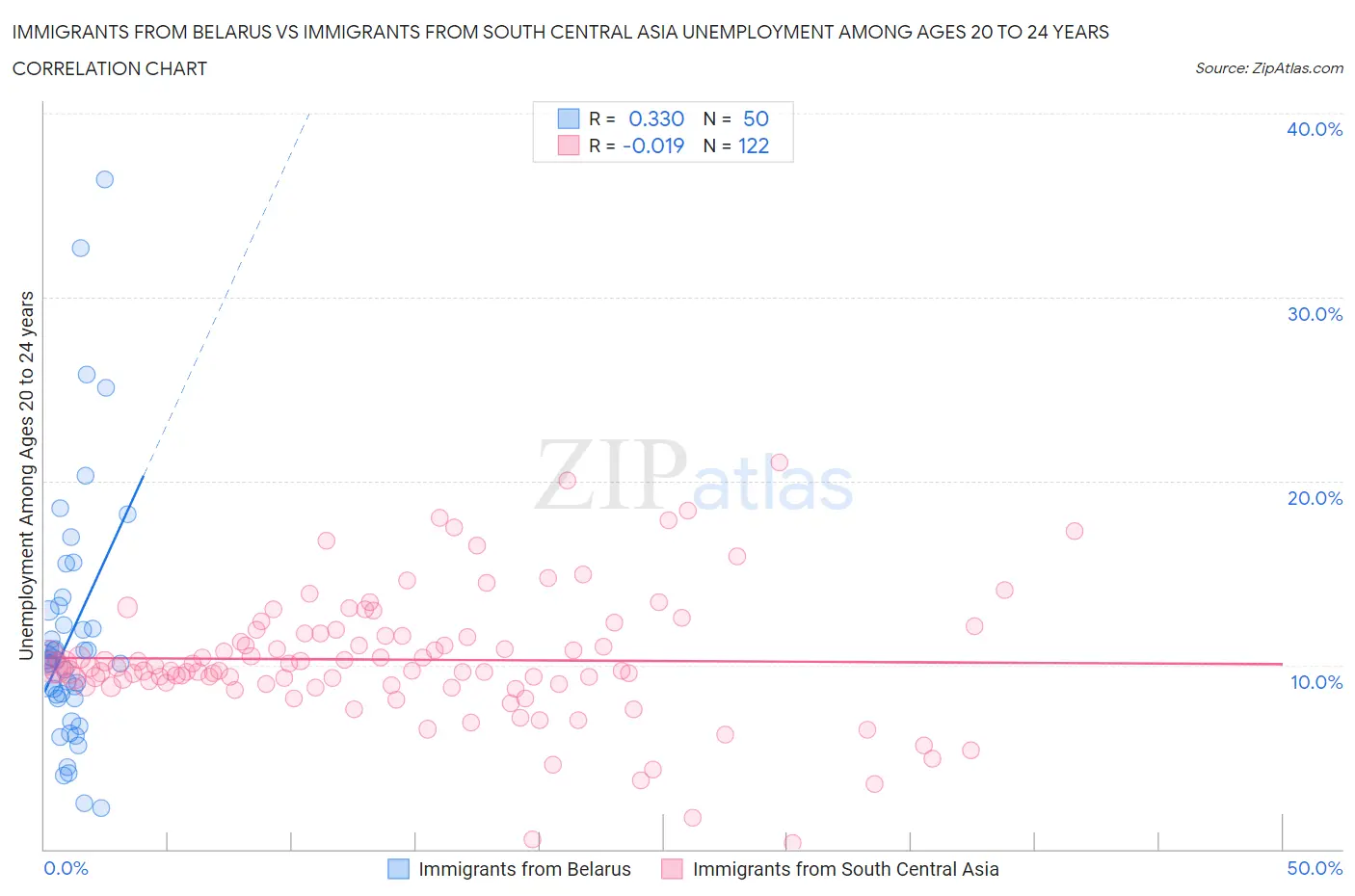 Immigrants from Belarus vs Immigrants from South Central Asia Unemployment Among Ages 20 to 24 years