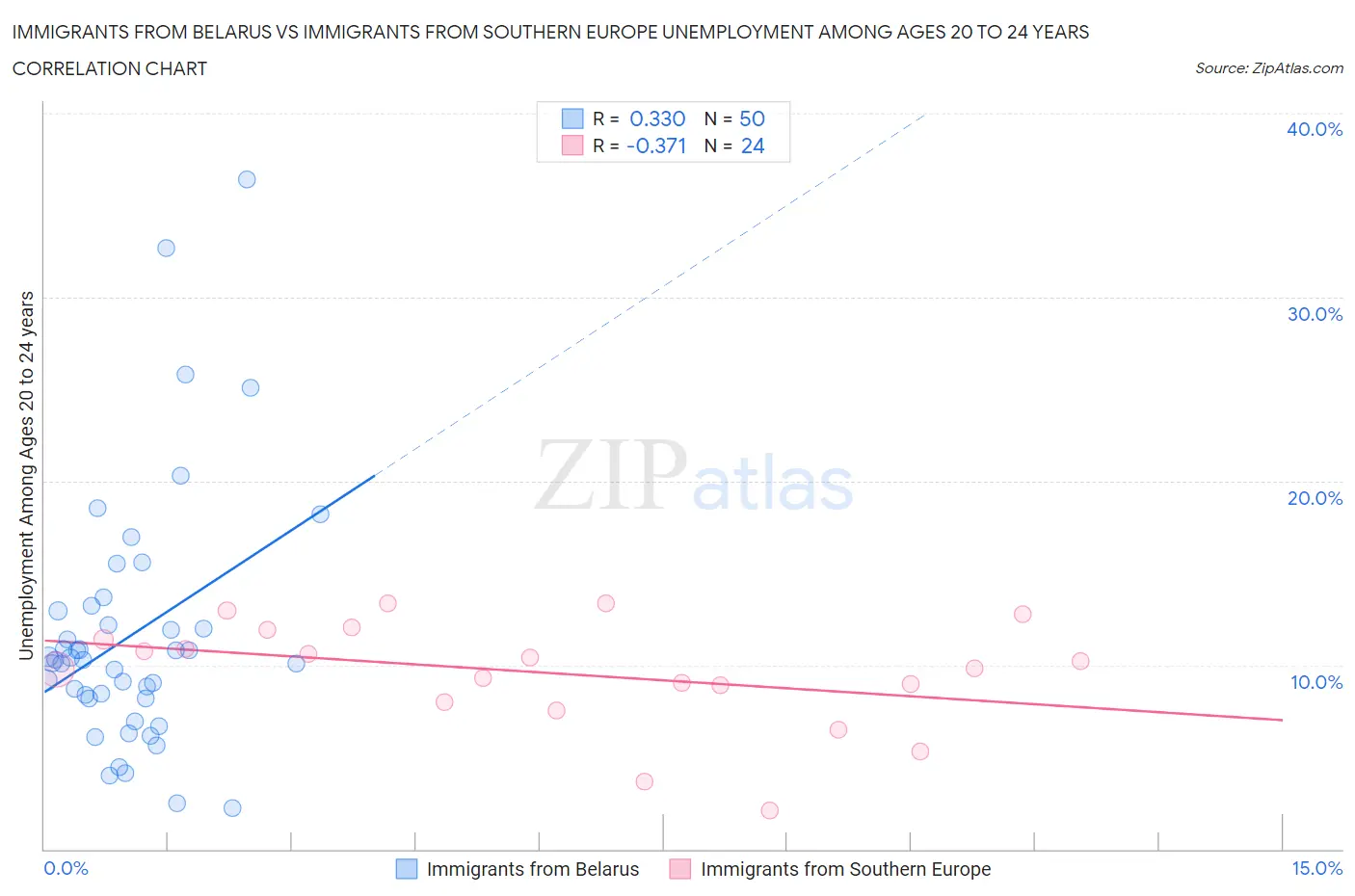 Immigrants from Belarus vs Immigrants from Southern Europe Unemployment Among Ages 20 to 24 years