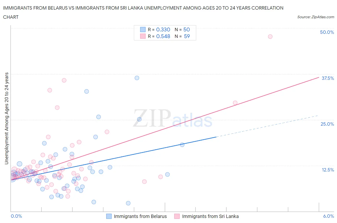 Immigrants from Belarus vs Immigrants from Sri Lanka Unemployment Among Ages 20 to 24 years