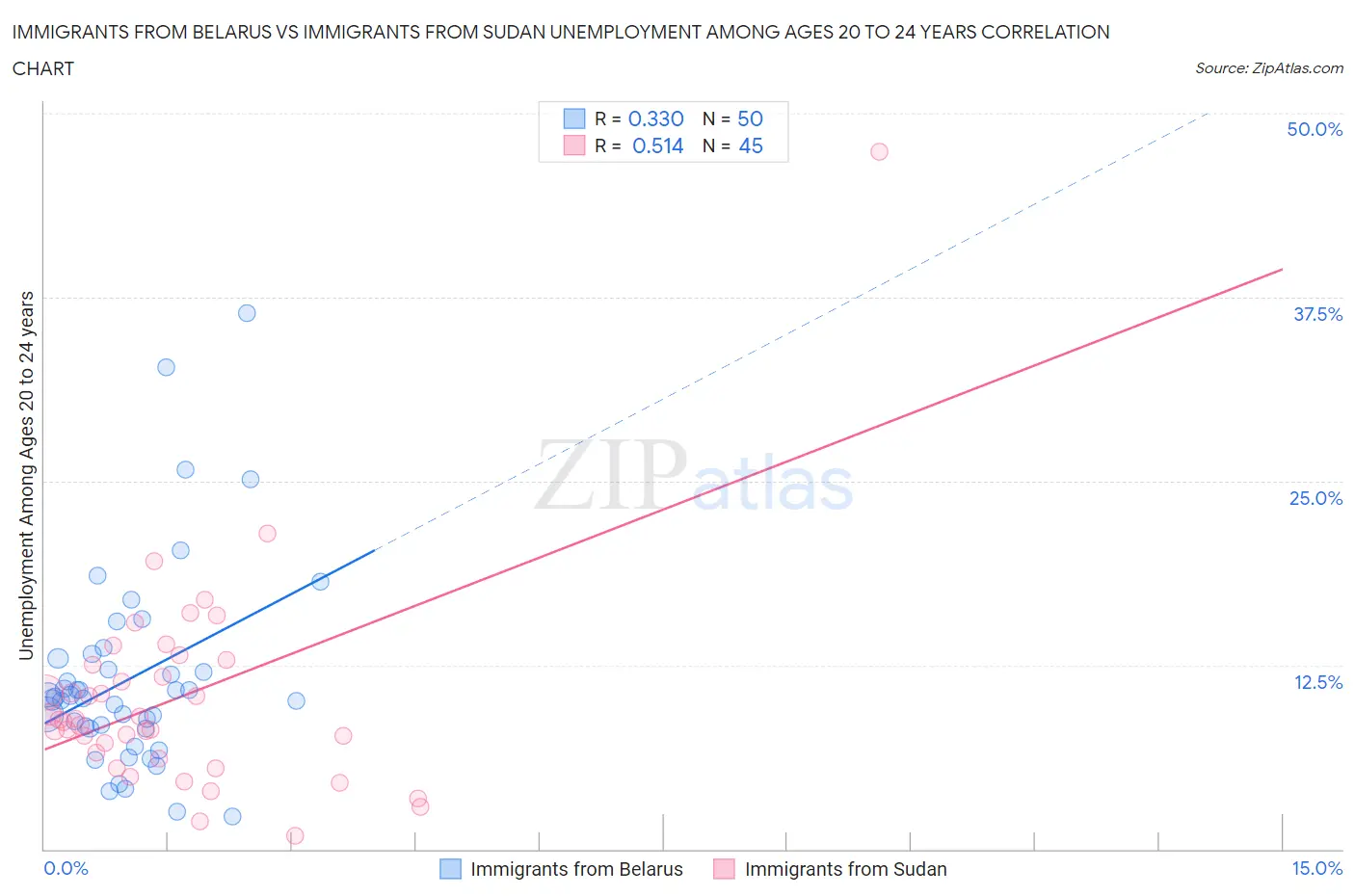 Immigrants from Belarus vs Immigrants from Sudan Unemployment Among Ages 20 to 24 years