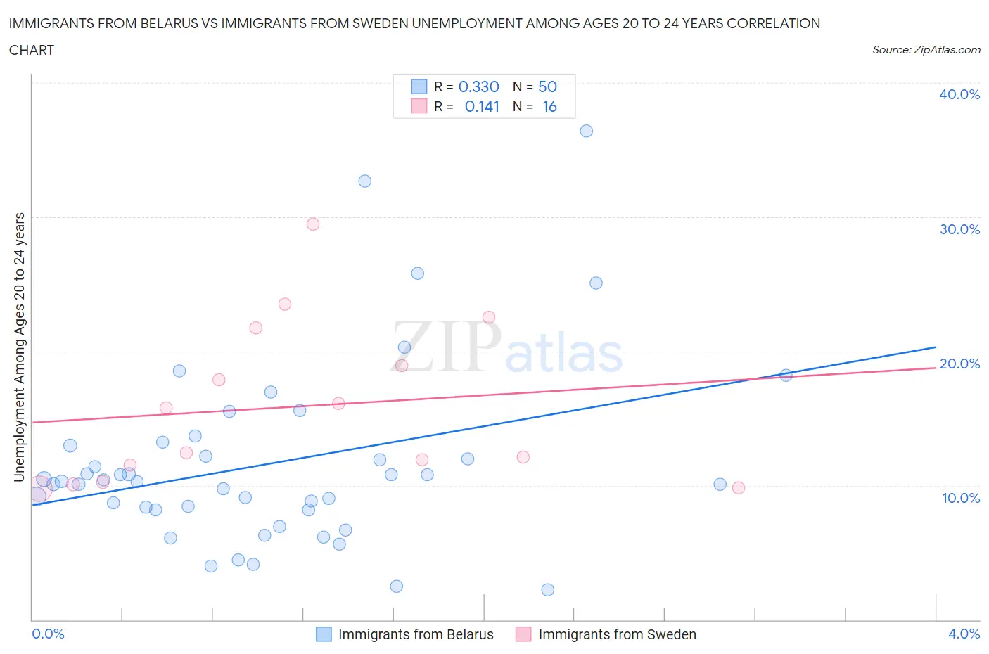 Immigrants from Belarus vs Immigrants from Sweden Unemployment Among Ages 20 to 24 years