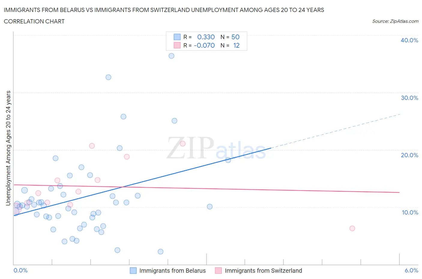 Immigrants from Belarus vs Immigrants from Switzerland Unemployment Among Ages 20 to 24 years