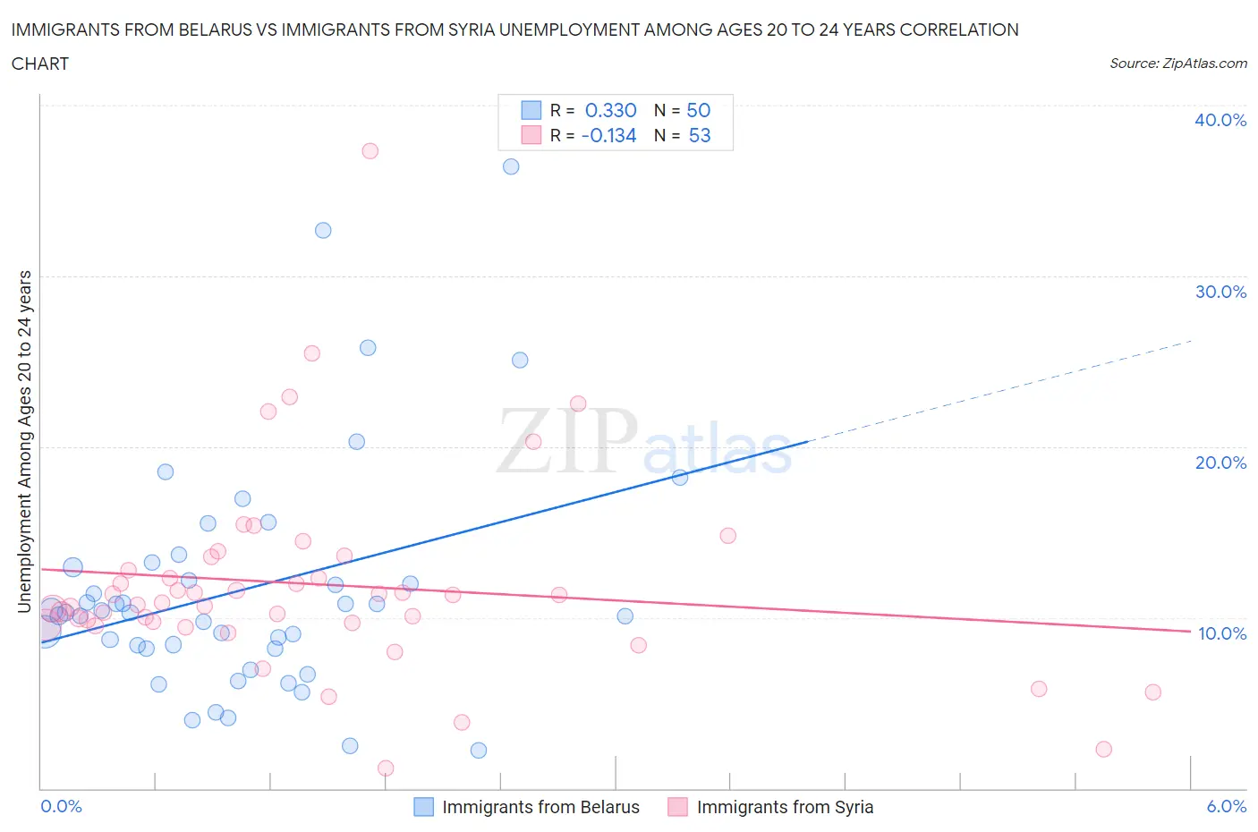 Immigrants from Belarus vs Immigrants from Syria Unemployment Among Ages 20 to 24 years